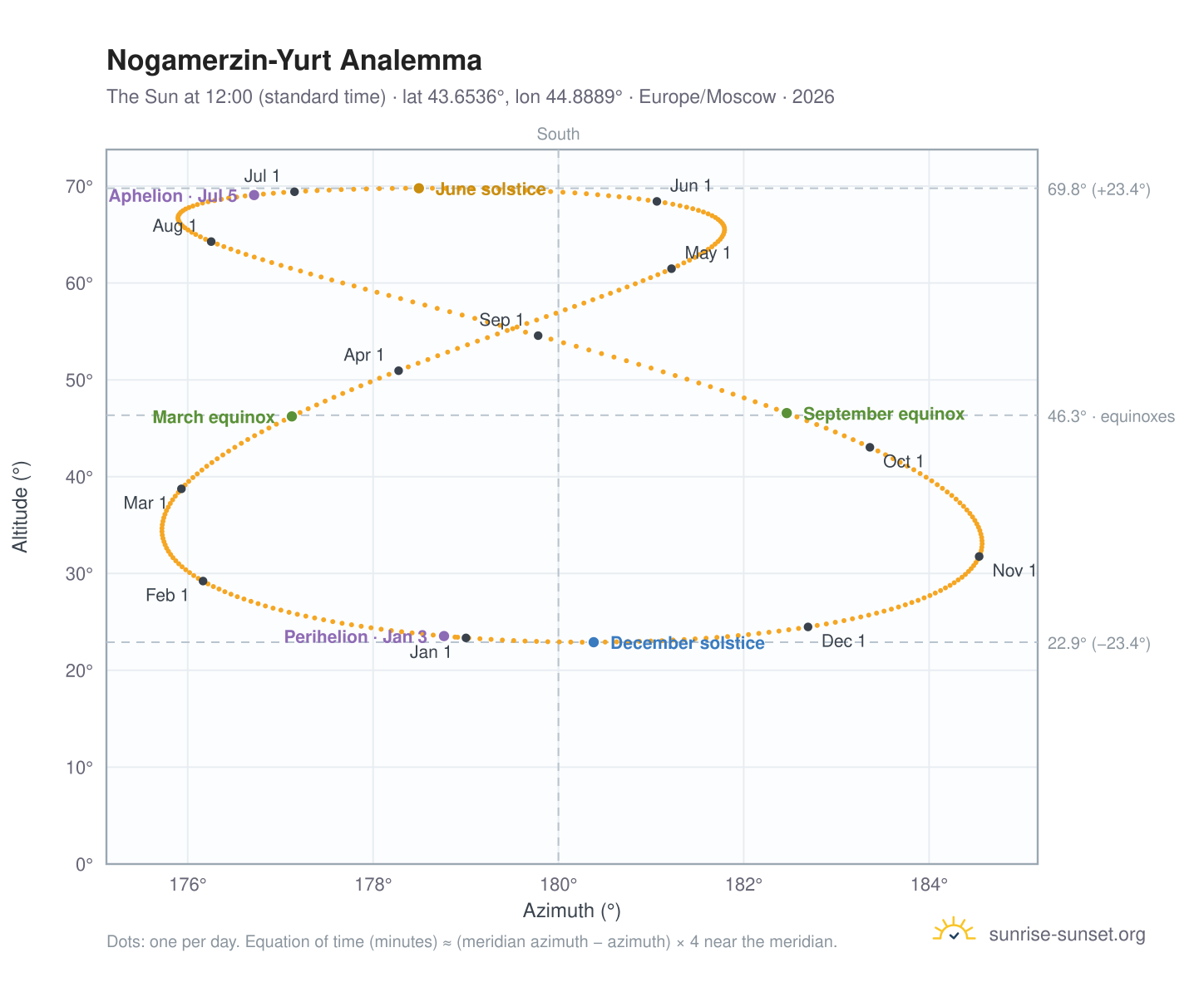Nogamerzin-Yurt analemma chart: the Sun at 12:00 (standard time) through the year