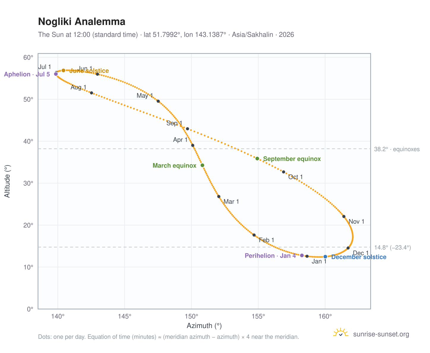 Nogliki analemma chart: the Sun at 12:00 (standard time) through the year