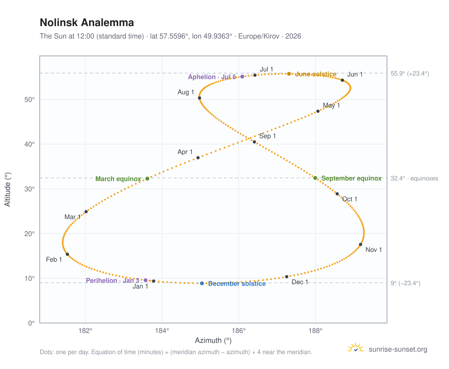 Nolinsk analemma chart: the Sun at 12:00 (standard time) through the year