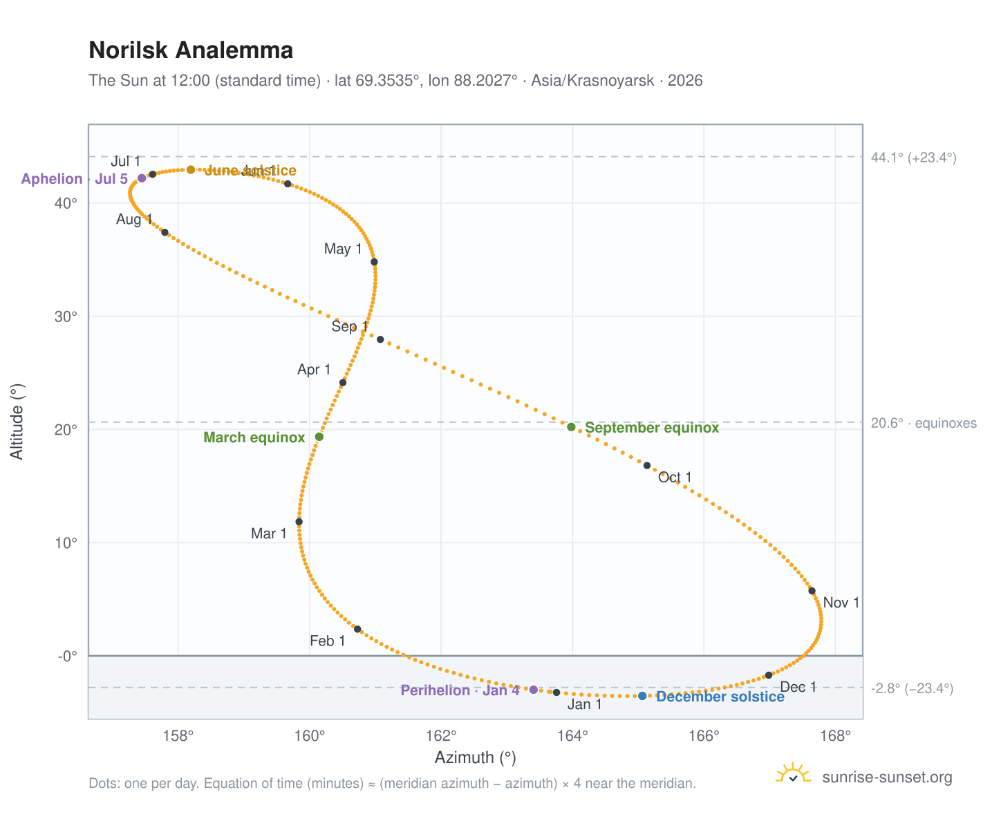 Norilsk analemma chart: the Sun at 12:00 (standard time) through the year