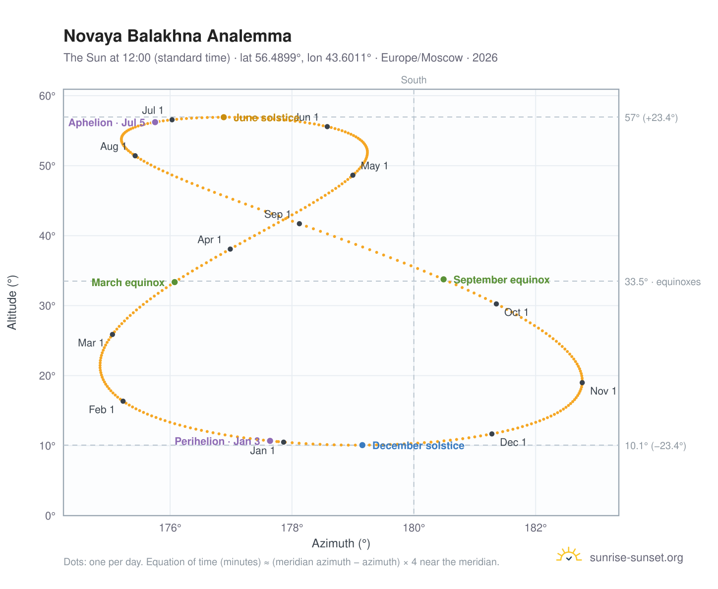 Novaya Balakhna analemma chart: the Sun at 12:00 (standard time) through the year