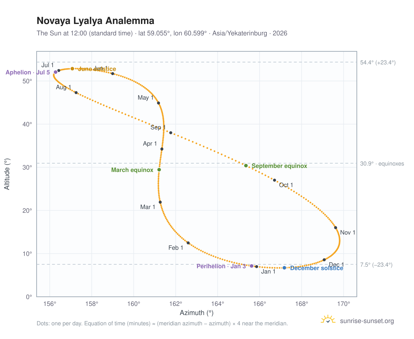 Novaya Lyalya analemma chart: the Sun at 12:00 (standard time) through the year