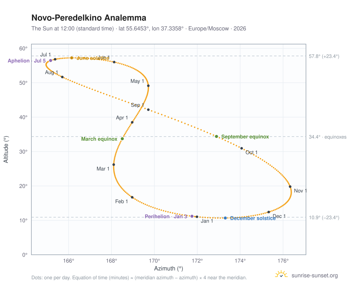 Novo-Peredelkino analemma chart: the Sun at 12:00 (standard time) through the year