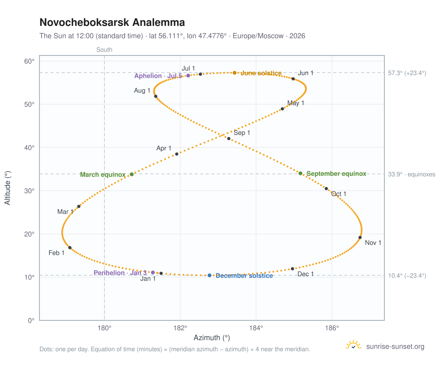 Novocheboksarsk analemma chart: the Sun at 12:00 (standard time) through the year