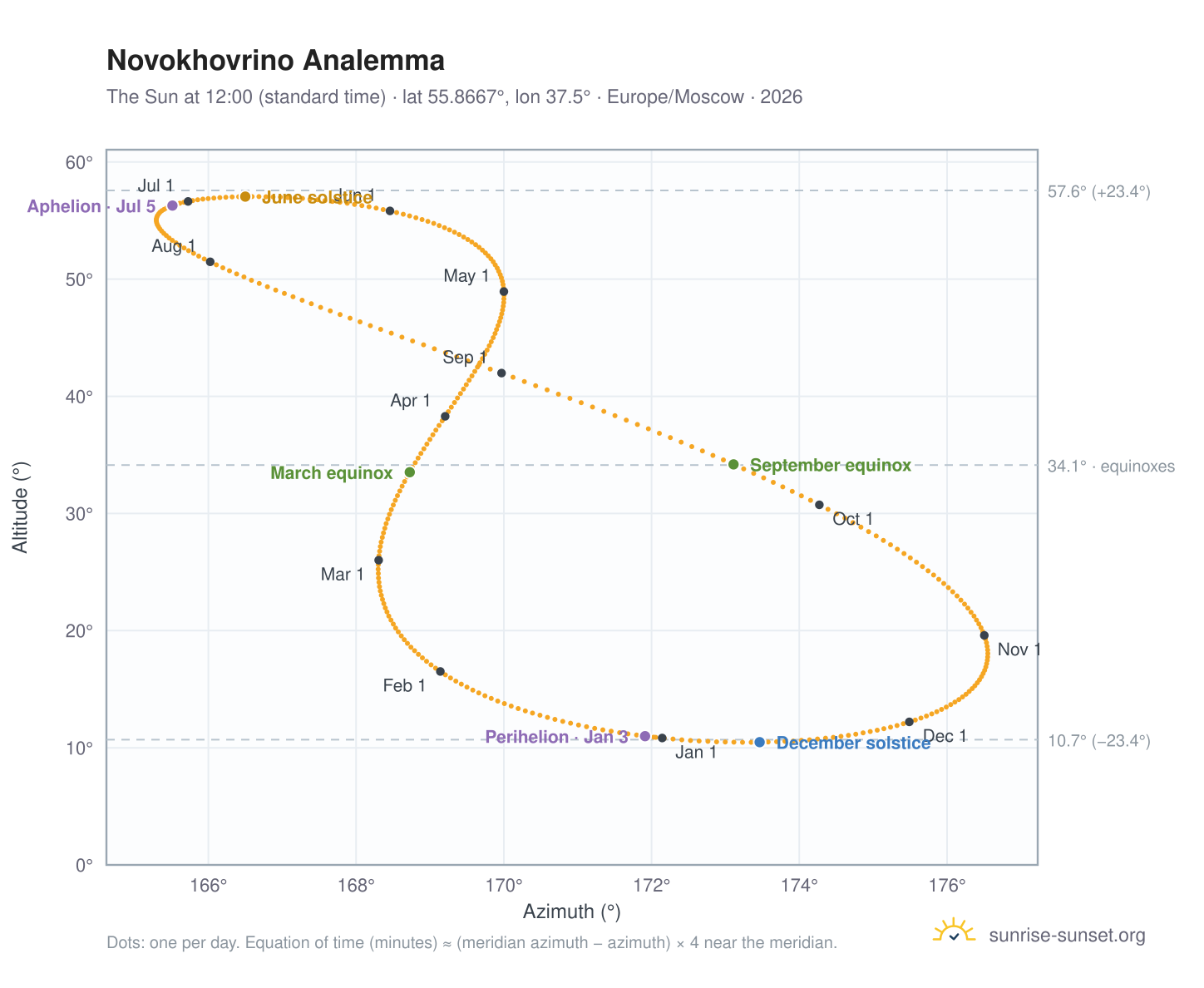 Novokhovrino analemma chart: the Sun at 12:00 (standard time) through the year