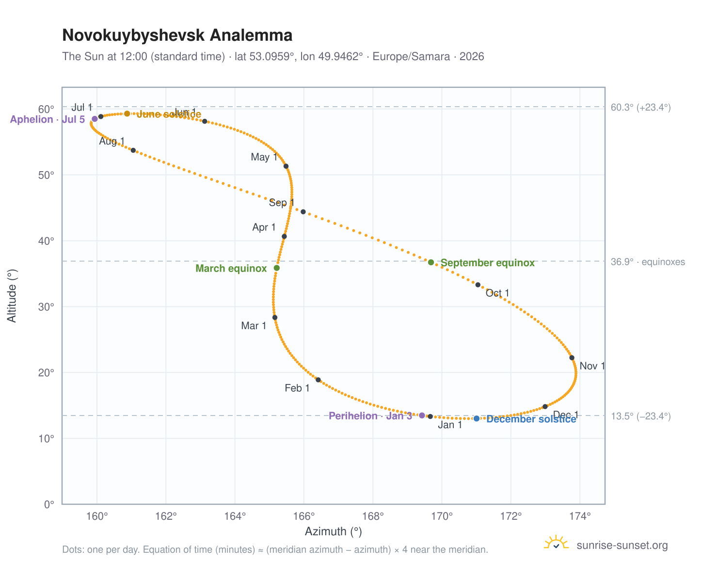 Novokuybyshevsk analemma chart: the Sun at 12:00 (standard time) through the year
