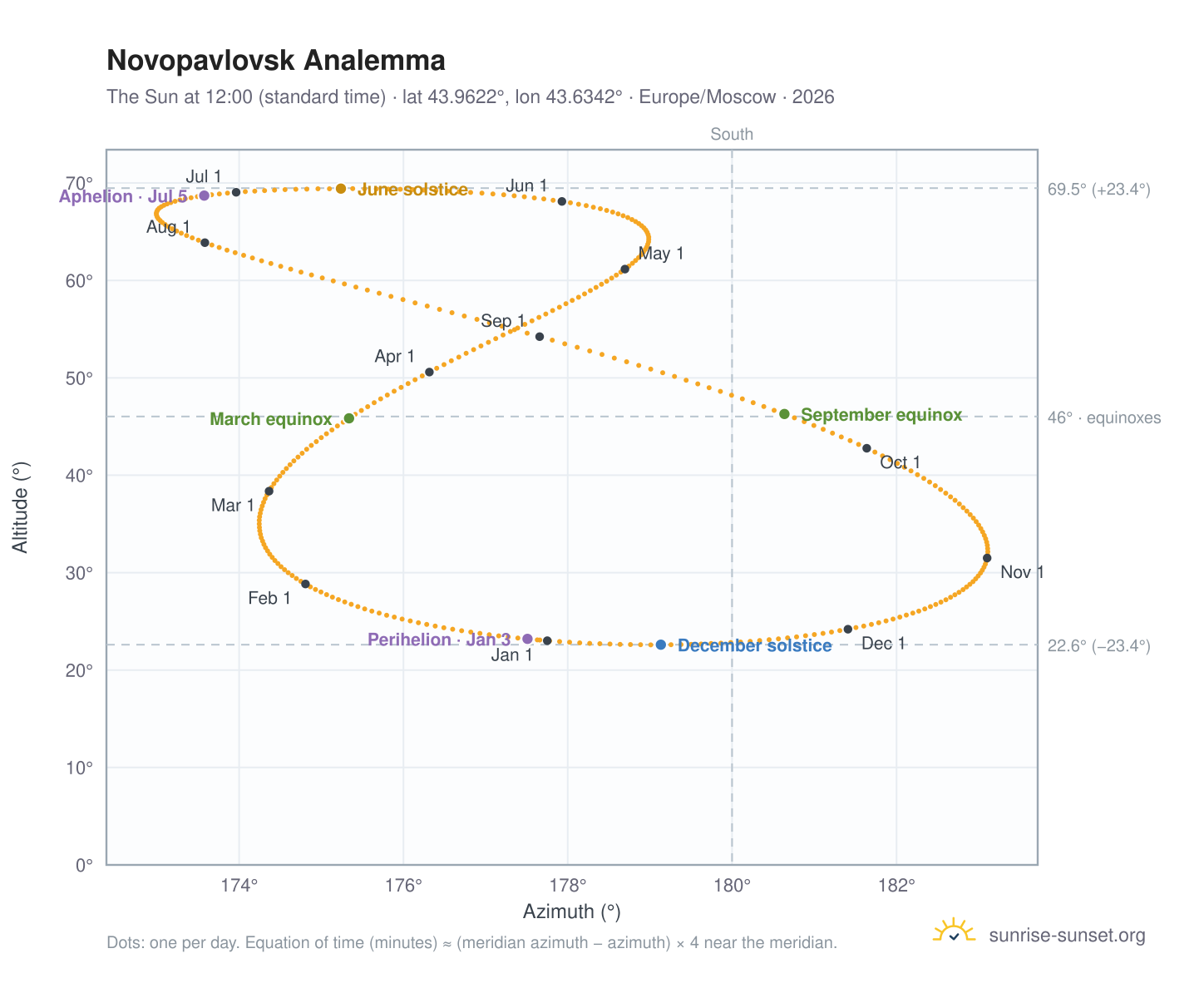 Novopavlovsk analemma chart: the Sun at 12:00 (standard time) through the year