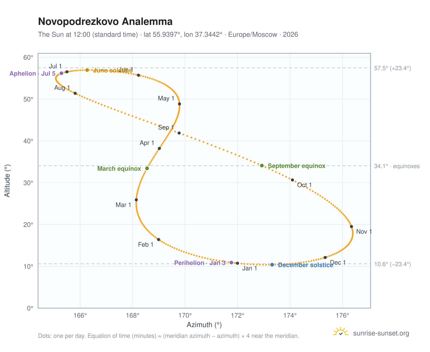 Novopodrezkovo analemma chart: the Sun at 12:00 (standard time) through the year