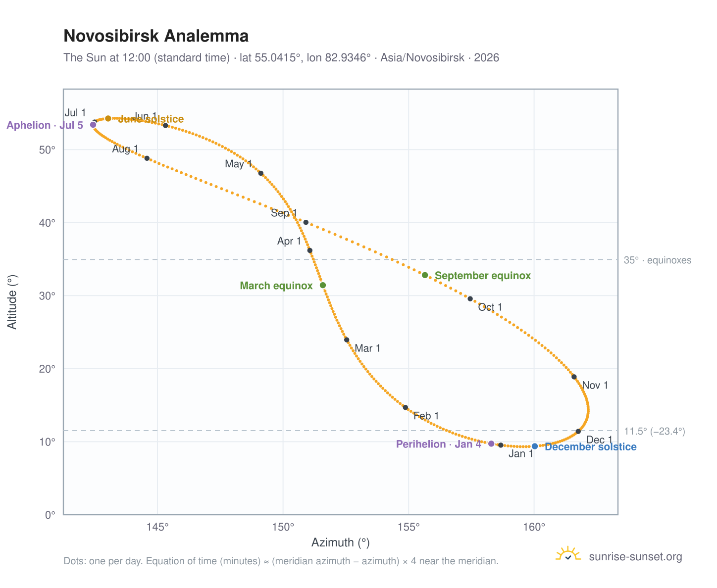 Novosibirsk analemma chart: the Sun at 12:00 (standard time) through the year