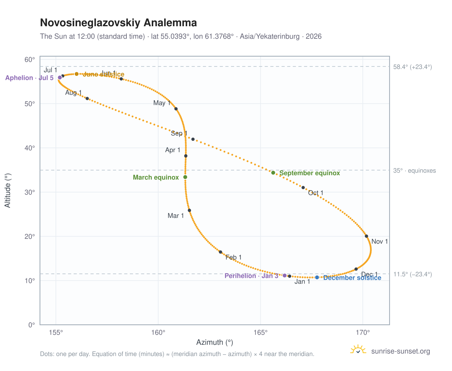 Novosineglazovskiy analemma chart: the Sun at 12:00 (standard time) through the year