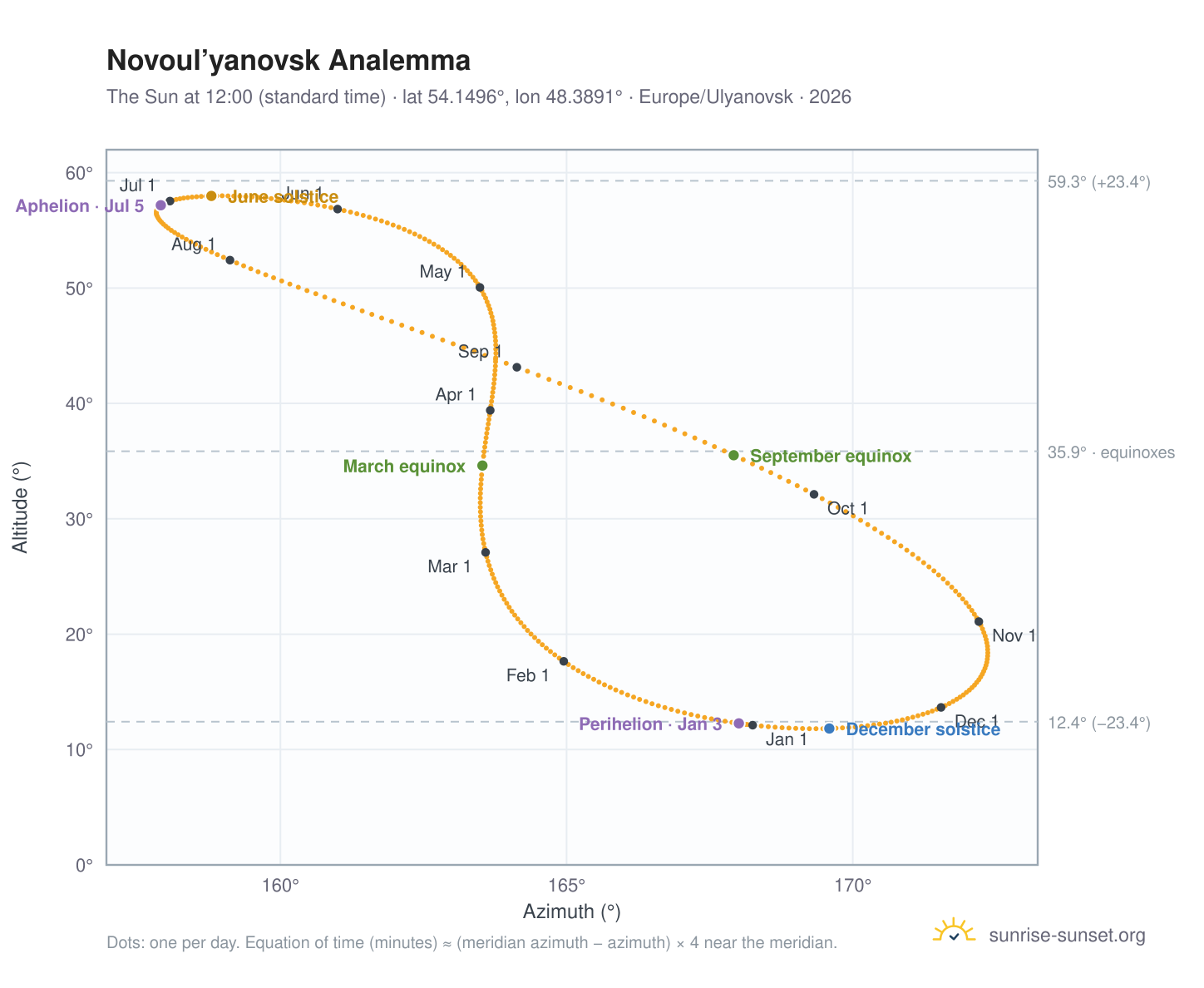 Novoul’yanovsk analemma chart: the Sun at 12:00 (standard time) through the year