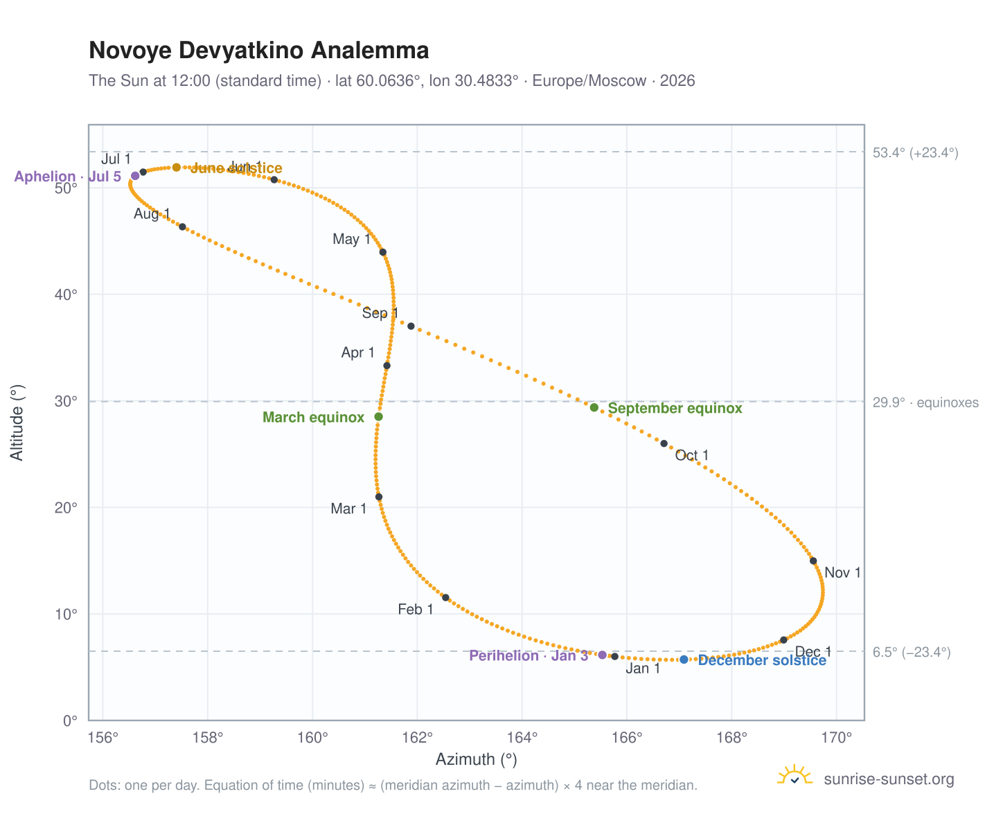 Novoye Devyatkino analemma chart: the Sun at 12:00 (standard time) through the year