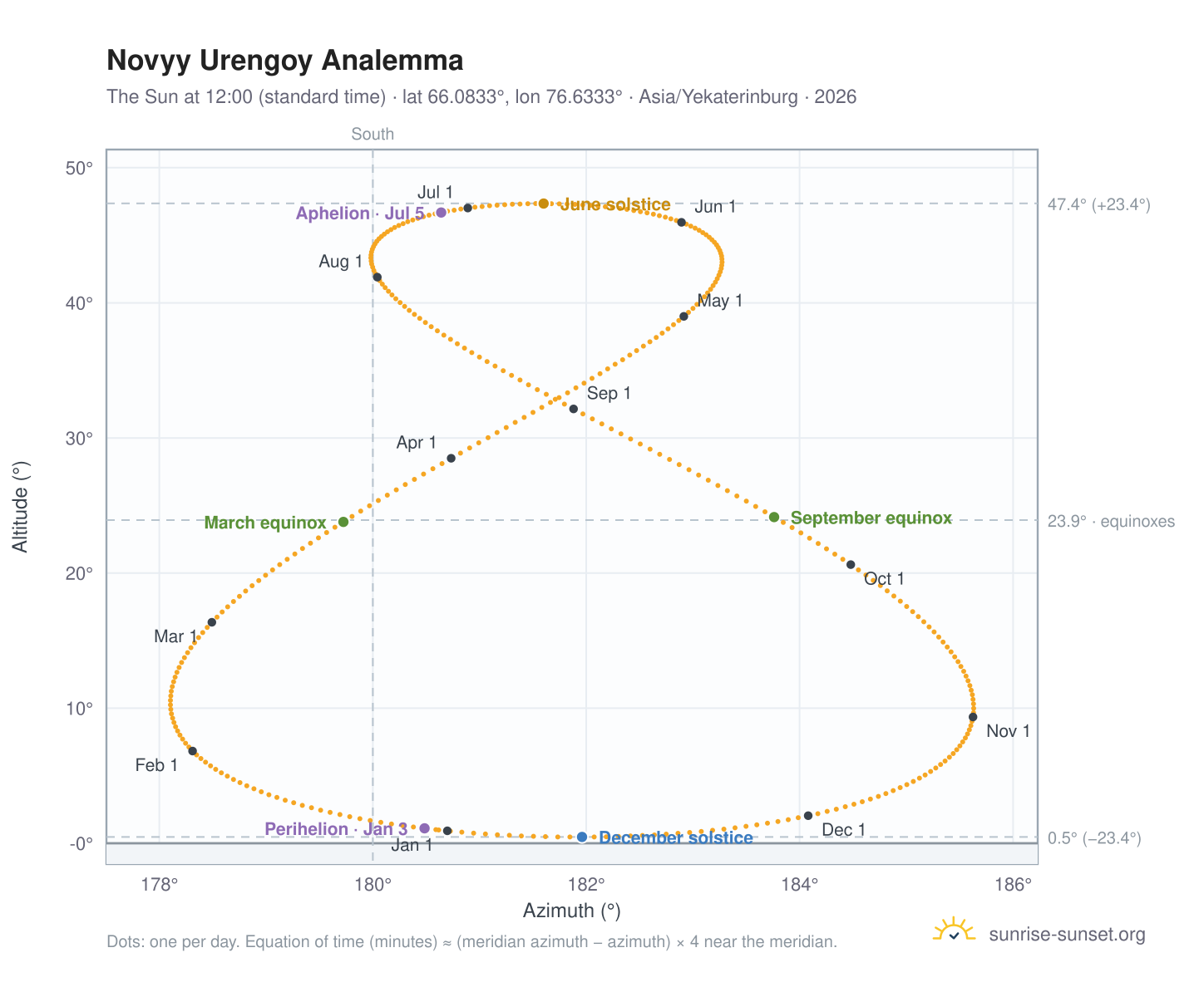 Novyy Urengoy analemma chart: the Sun at 12:00 (standard time) through the year