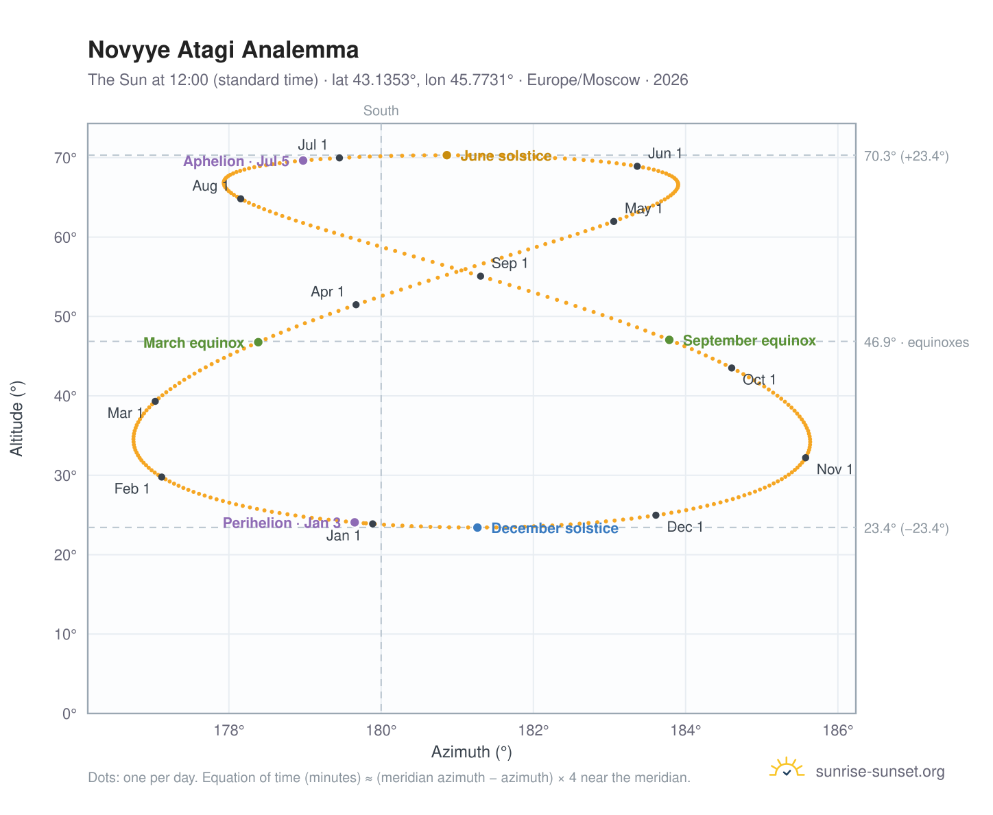 Novyye Atagi analemma chart: the Sun at 12:00 (standard time) through the year