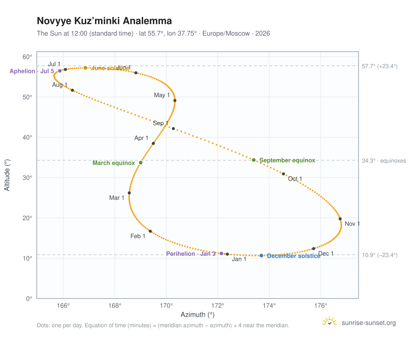 Novyye Kuz’minki analemma chart: the Sun at 12:00 (standard time) through the year