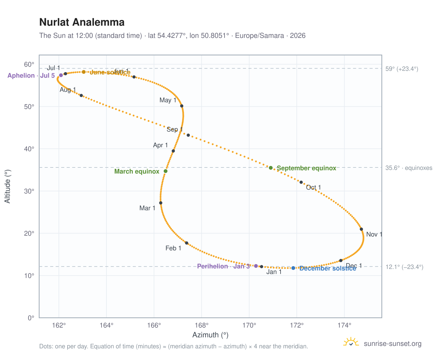Nurlat analemma chart: the Sun at 12:00 (standard time) through the year