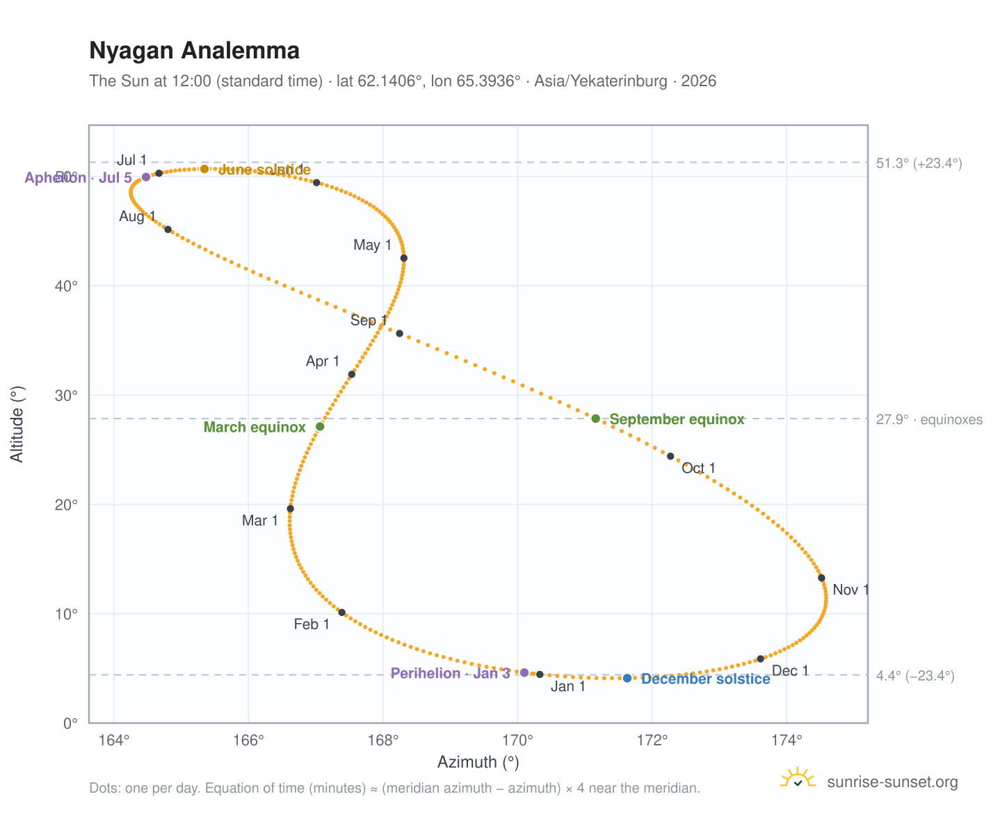 Nyagan analemma chart: the Sun at 12:00 (standard time) through the year