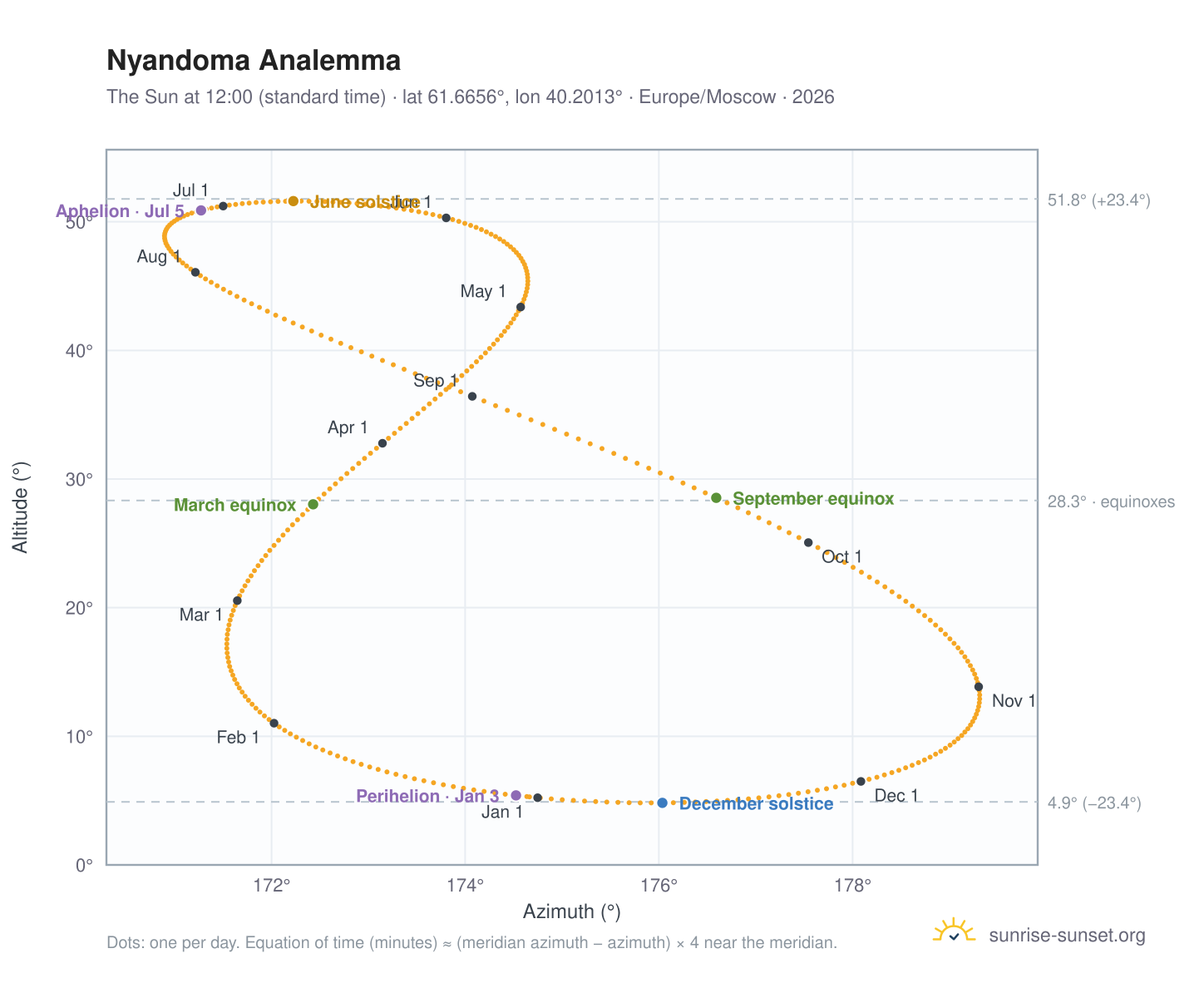 Nyandoma analemma chart: the Sun at 12:00 (standard time) through the year