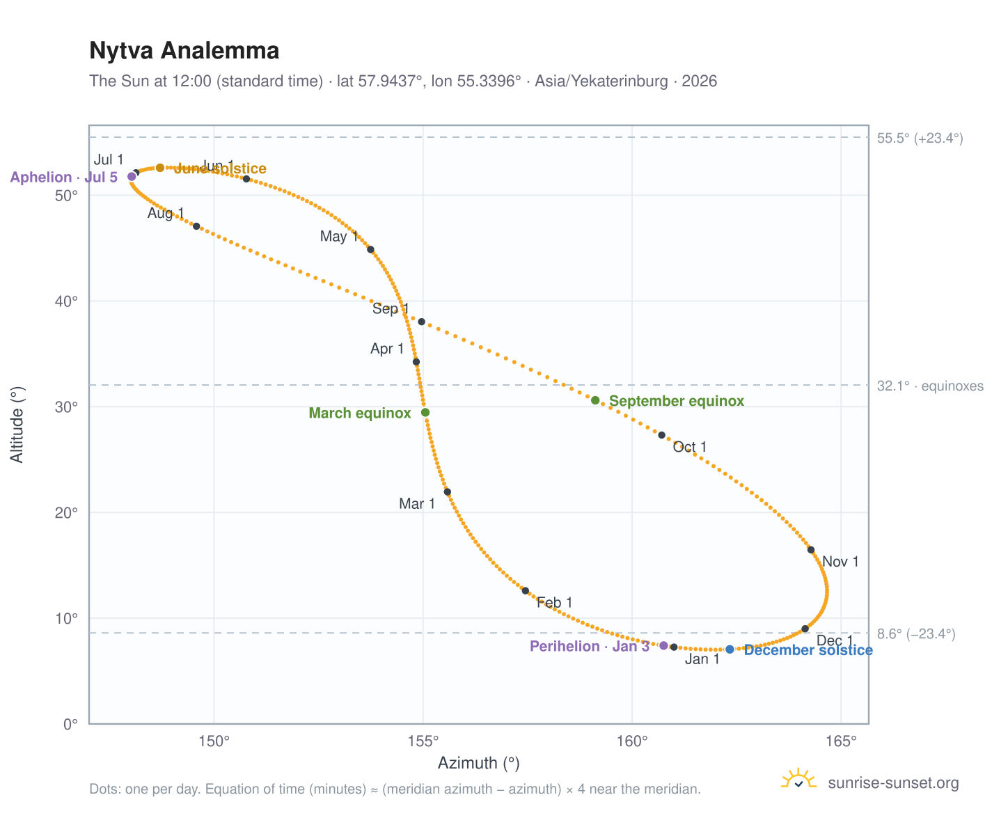 Nytva analemma chart: the Sun at 12:00 (standard time) through the year