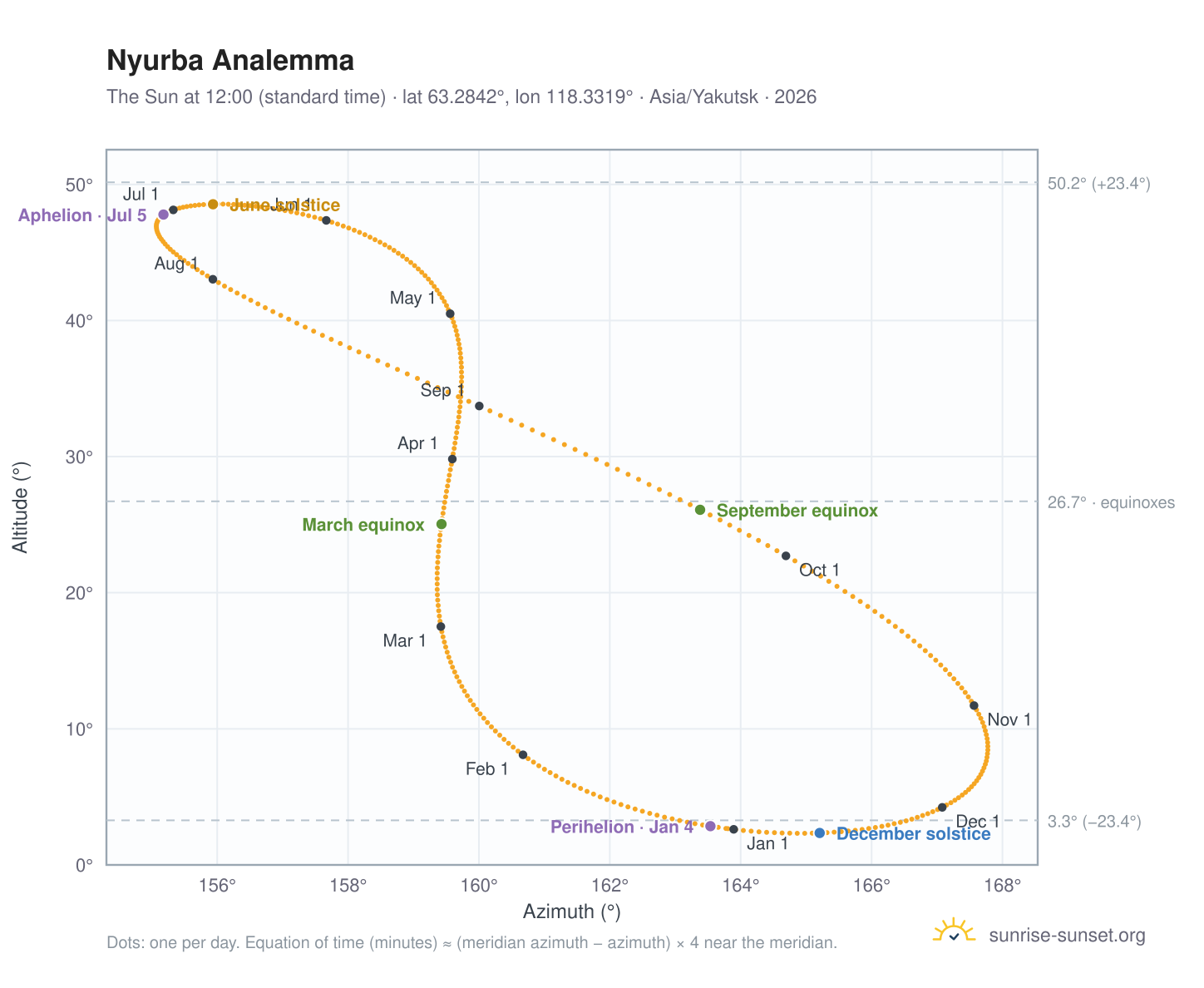 Nyurba analemma chart: the Sun at 12:00 (standard time) through the year