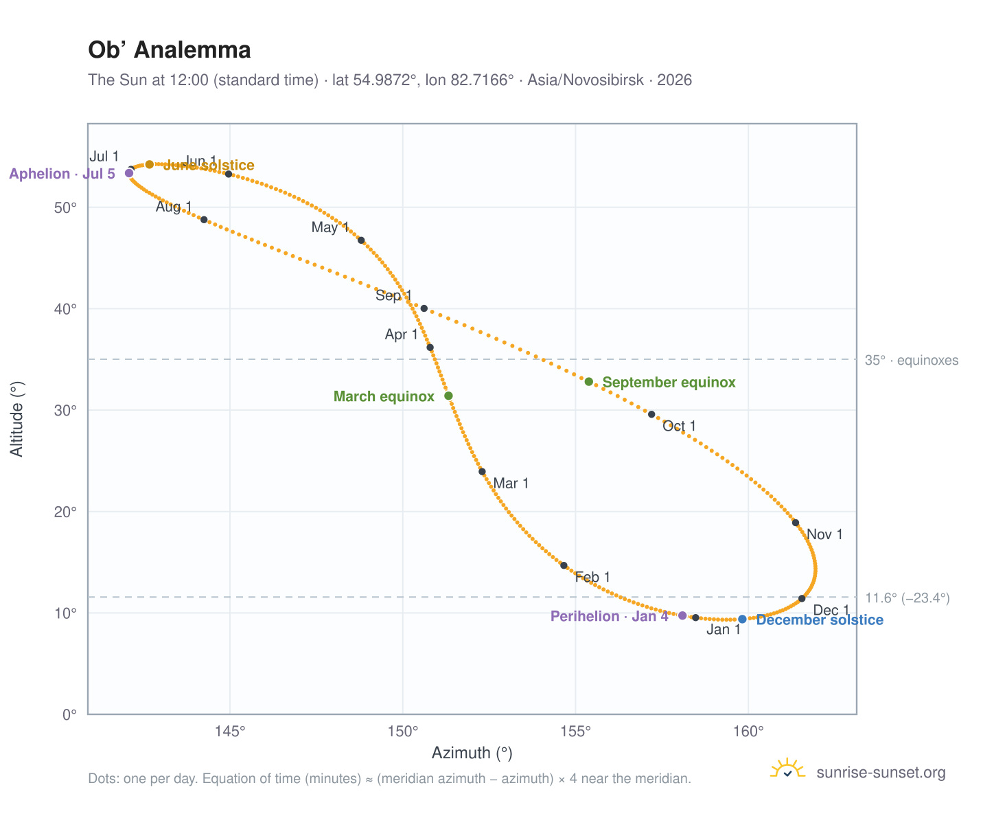Ob’ analemma chart: the Sun at 12:00 (standard time) through the year
