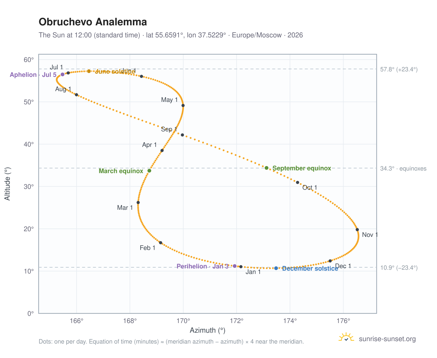Obruchevo analemma chart: the Sun at 12:00 (standard time) through the year