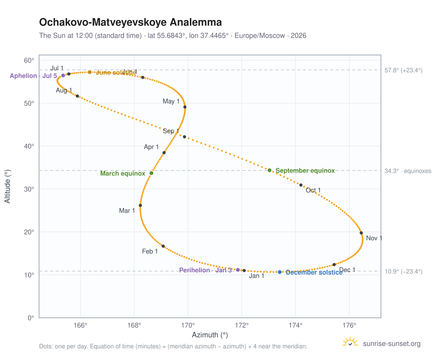 Ochakovo-Matveyevskoye analemma chart: the Sun at 12:00 (standard time) through the year