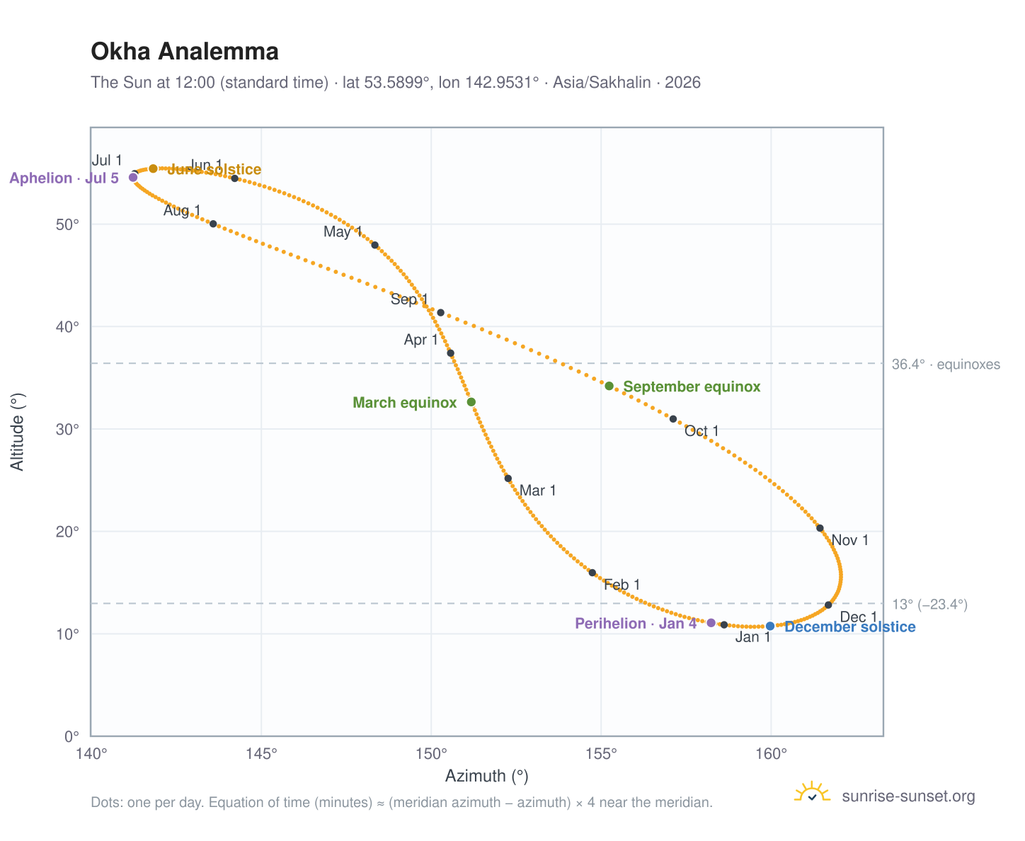 Okha analemma chart: the Sun at 12:00 (standard time) through the year