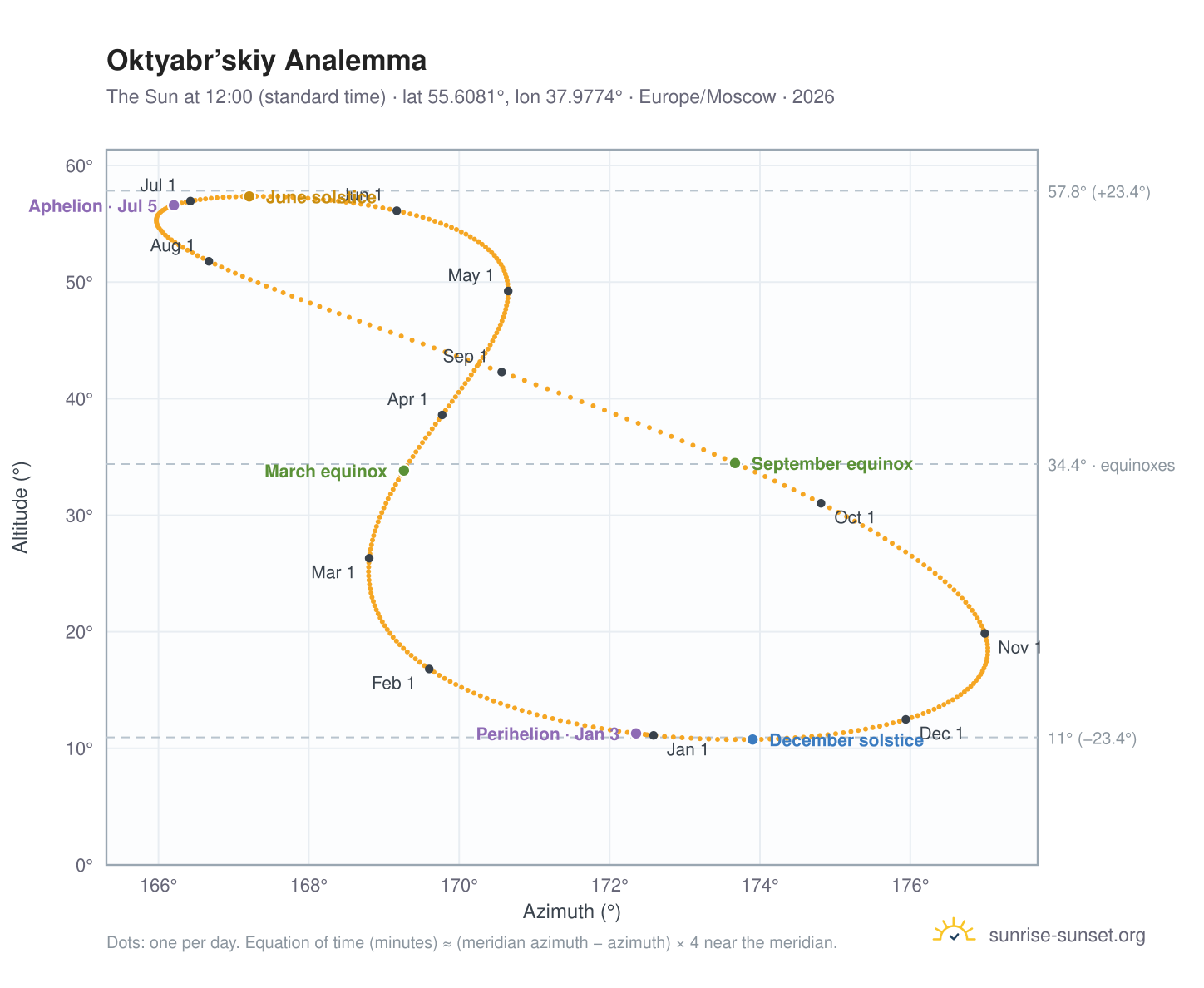 Oktyabr’skiy analemma chart: the Sun at 12:00 (standard time) through the year