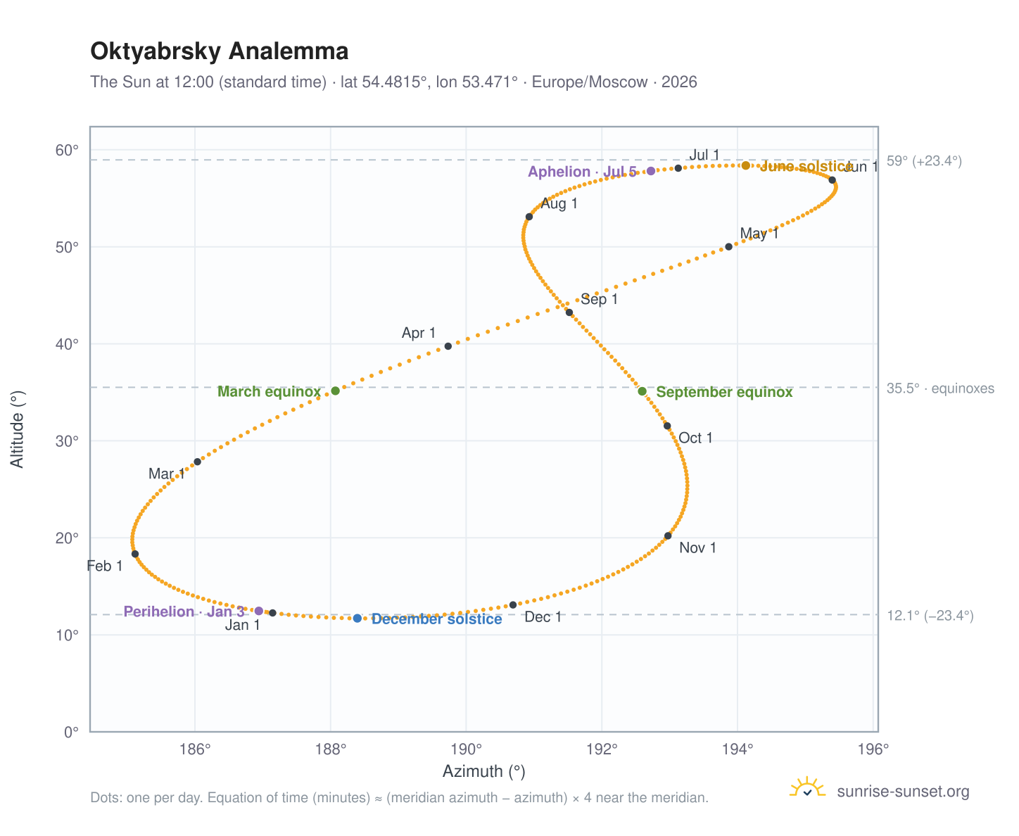 Oktyabrsky analemma chart: the Sun at 12:00 (standard time) through the year