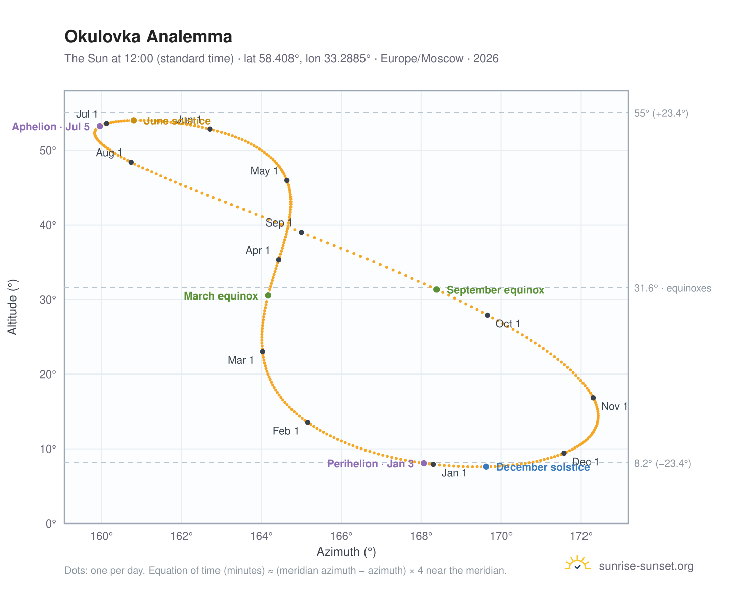 Okulovka analemma chart: the Sun at 12:00 (standard time) through the year