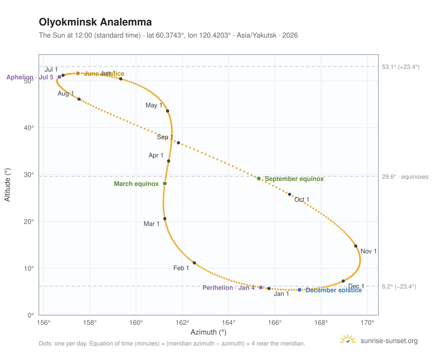 Olyokminsk analemma chart: the Sun at 12:00 (standard time) through the year