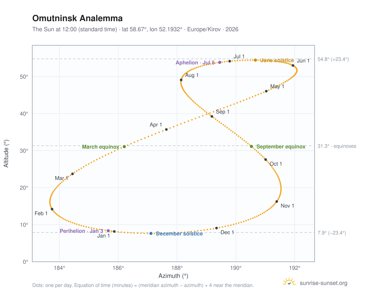 Omutninsk analemma chart: the Sun at 12:00 (standard time) through the year
