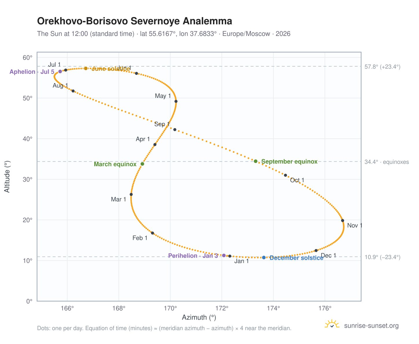 Orekhovo-Borisovo Severnoye analemma chart: the Sun at 12:00 (standard time) through the year