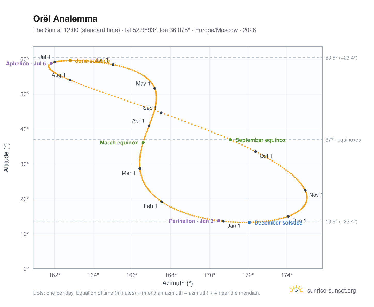 Orël analemma chart: the Sun at 12:00 (standard time) through the year