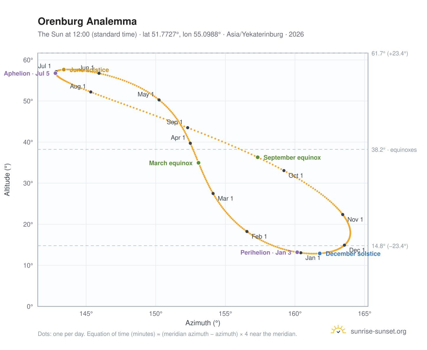 Orenburg analemma chart: the Sun at 12:00 (standard time) through the year