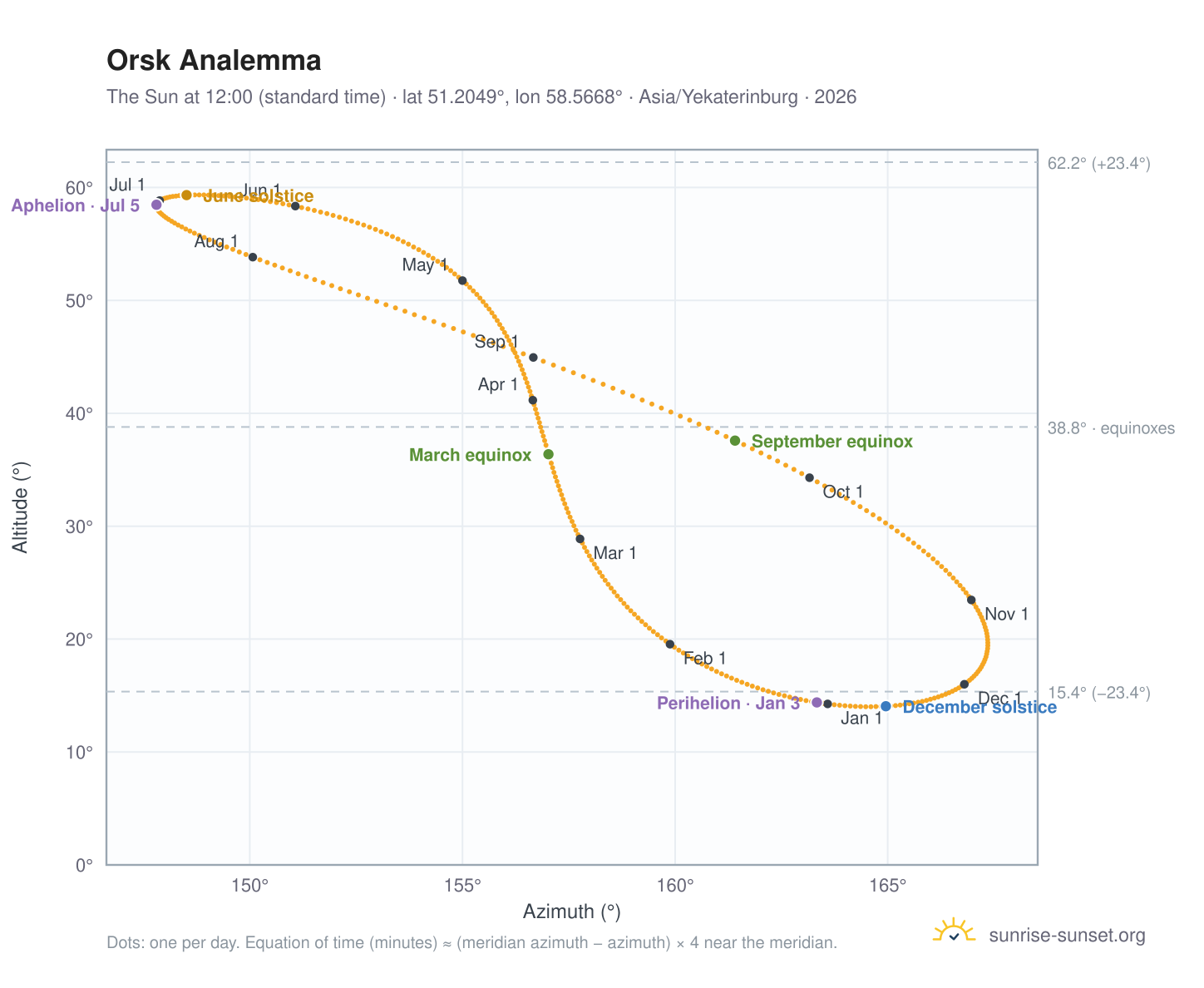 Orsk analemma chart: the Sun at 12:00 (standard time) through the year