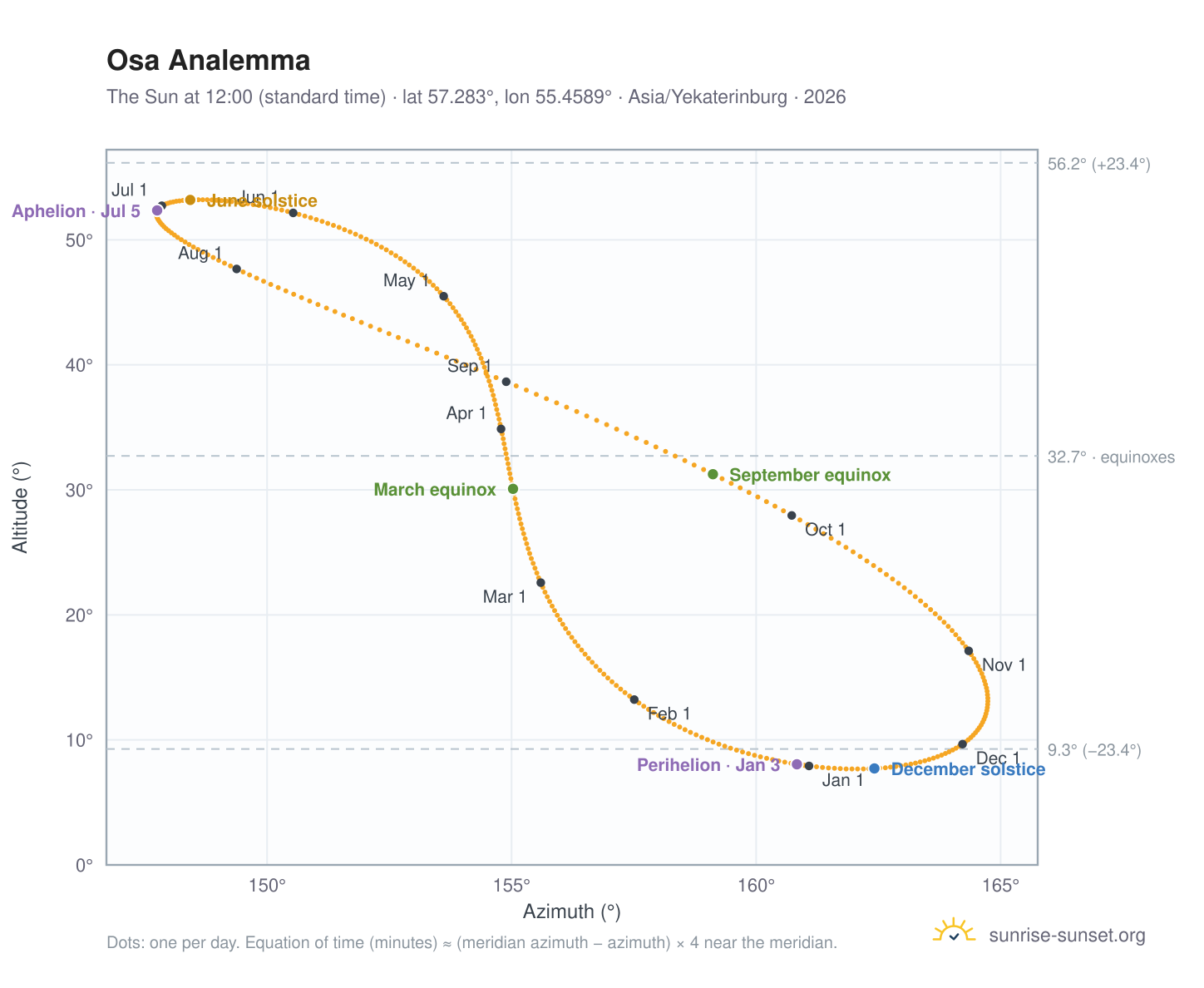 Osa analemma chart: the Sun at 12:00 (standard time) through the year