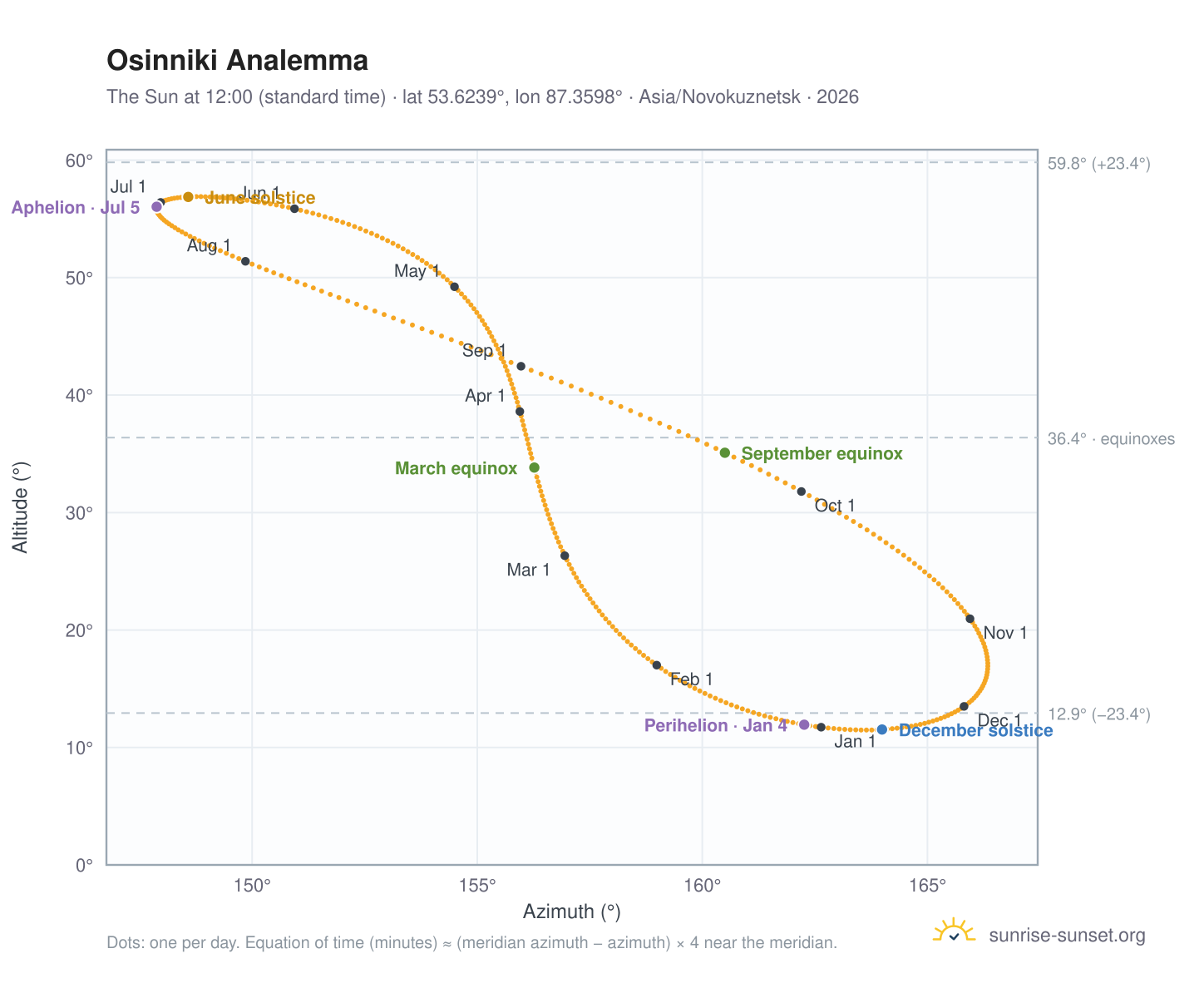 Osinniki analemma chart: the Sun at 12:00 (standard time) through the year