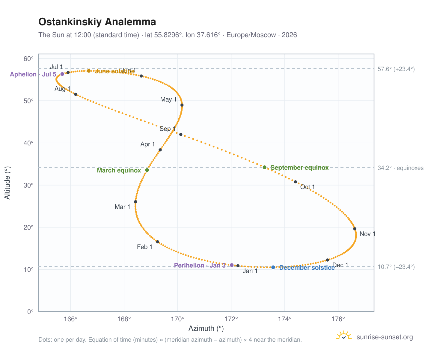 Ostankinskiy analemma chart: the Sun at 12:00 (standard time) through the year