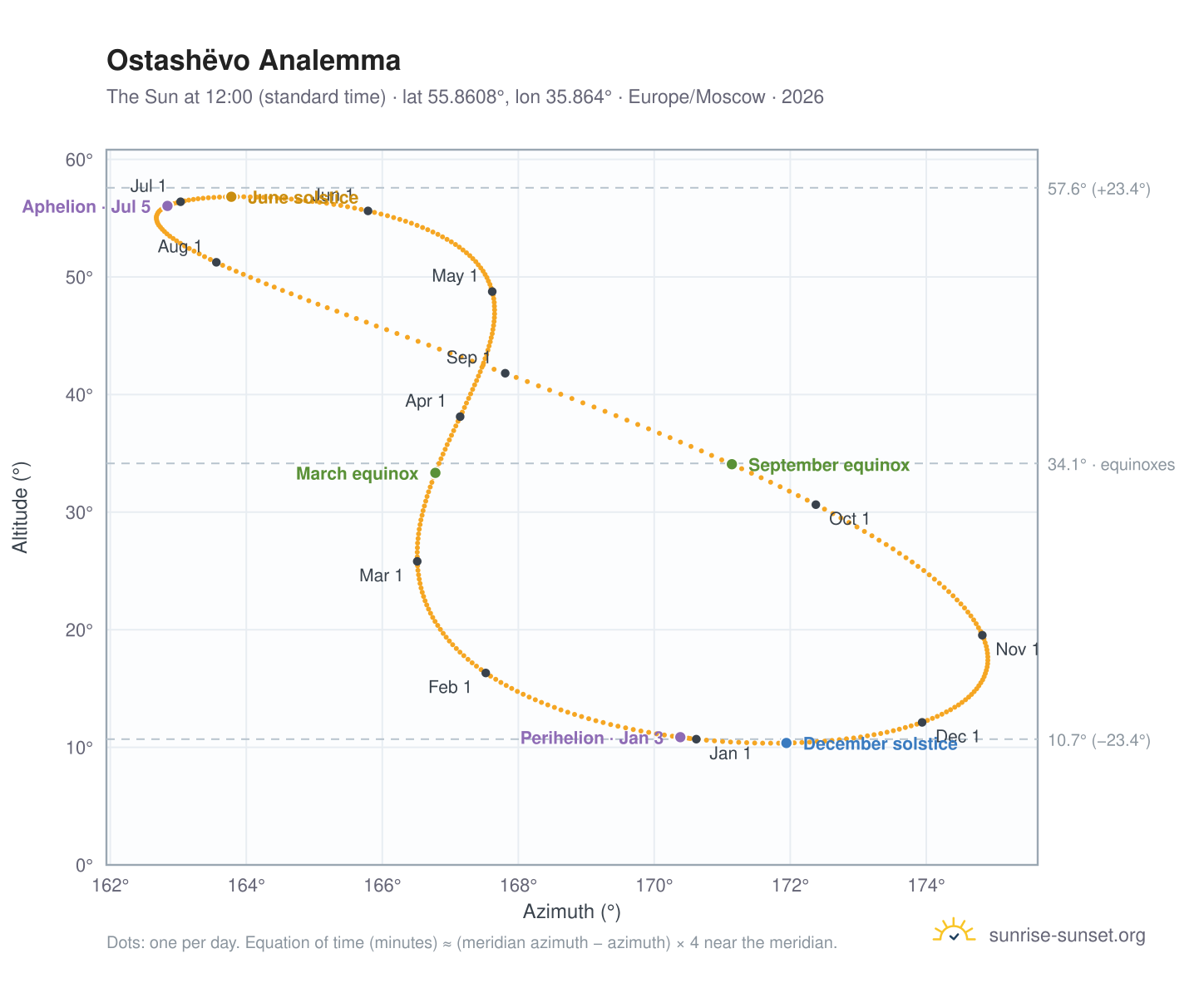 Ostashëvo analemma chart: the Sun at 12:00 (standard time) through the year