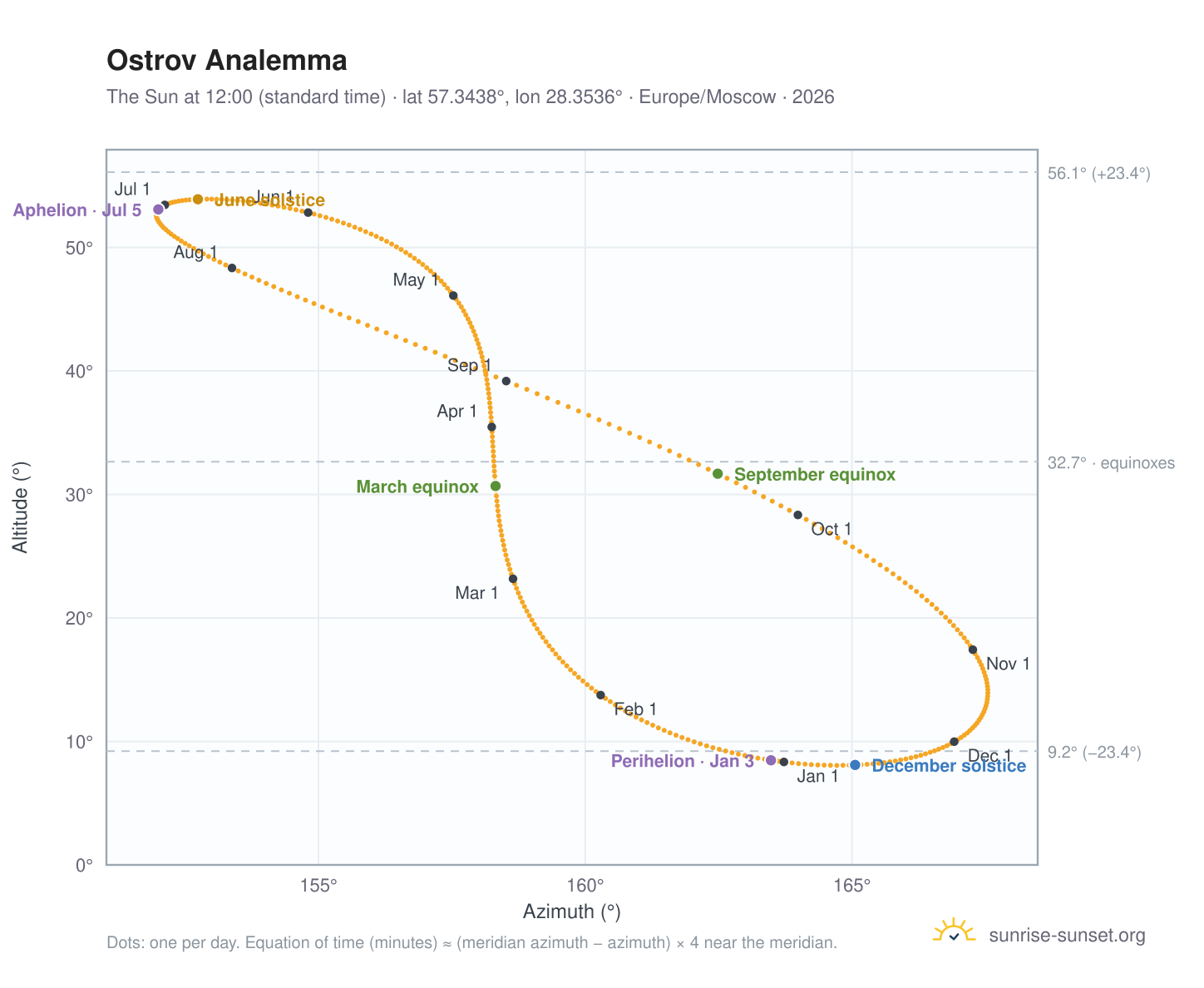 Ostrov analemma chart: the Sun at 12:00 (standard time) through the year