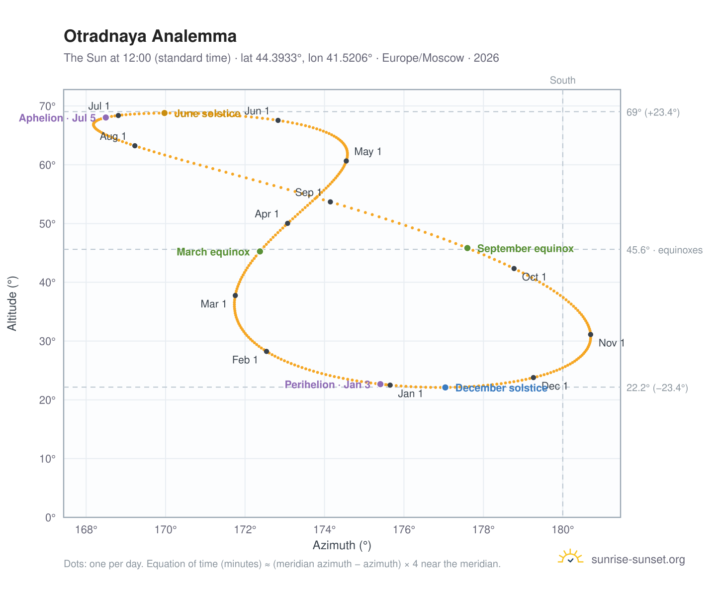 Otradnaya analemma chart: the Sun at 12:00 (standard time) through the year