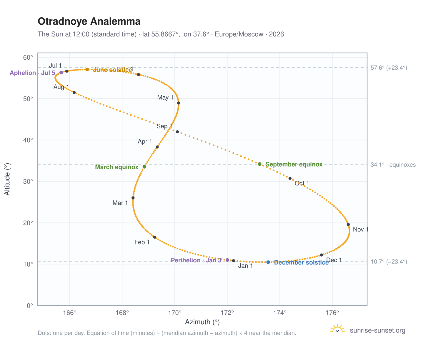 Otradnoye analemma chart: the Sun at 12:00 (standard time) through the year