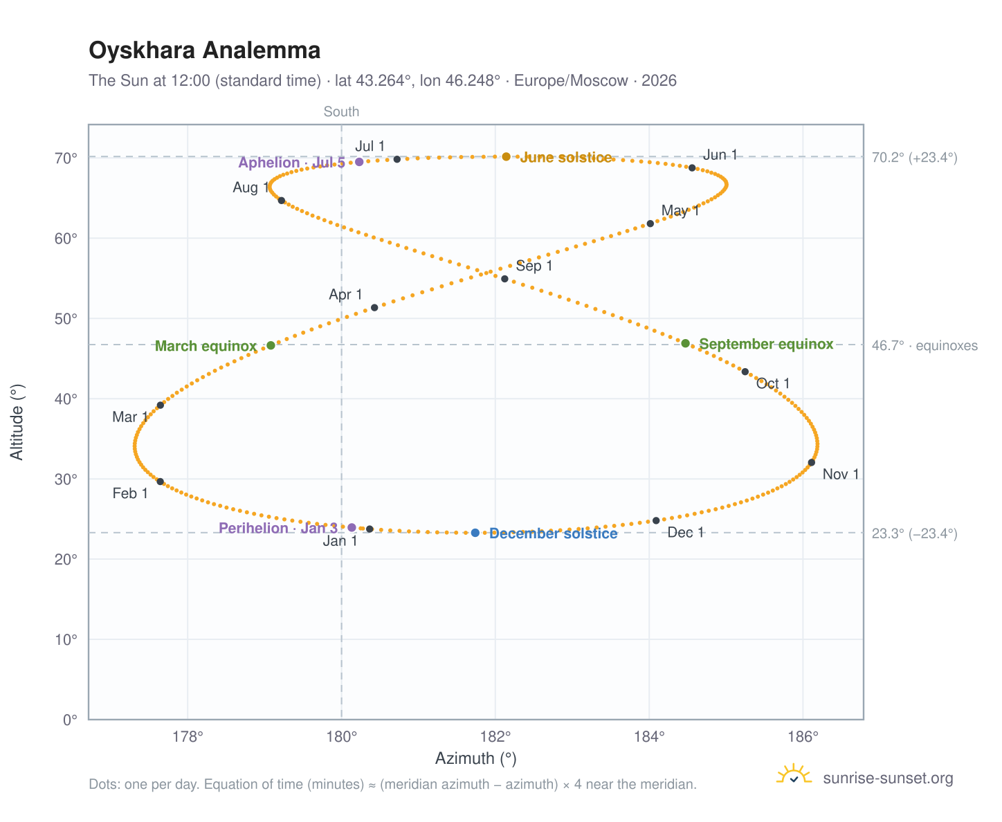 Oyskhara analemma chart: the Sun at 12:00 (standard time) through the year