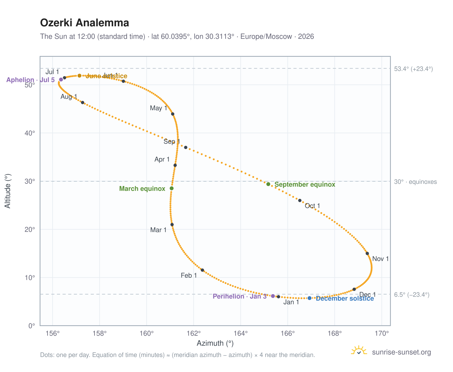 Ozerki analemma chart: the Sun at 12:00 (standard time) through the year