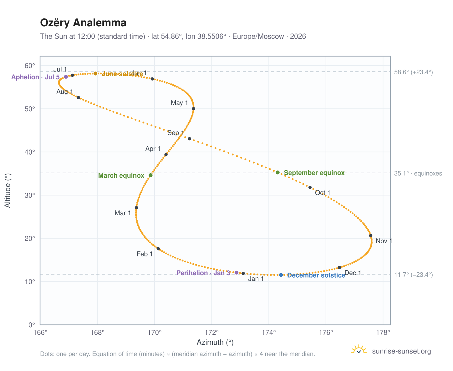 Ozëry analemma chart: the Sun at 12:00 (standard time) through the year