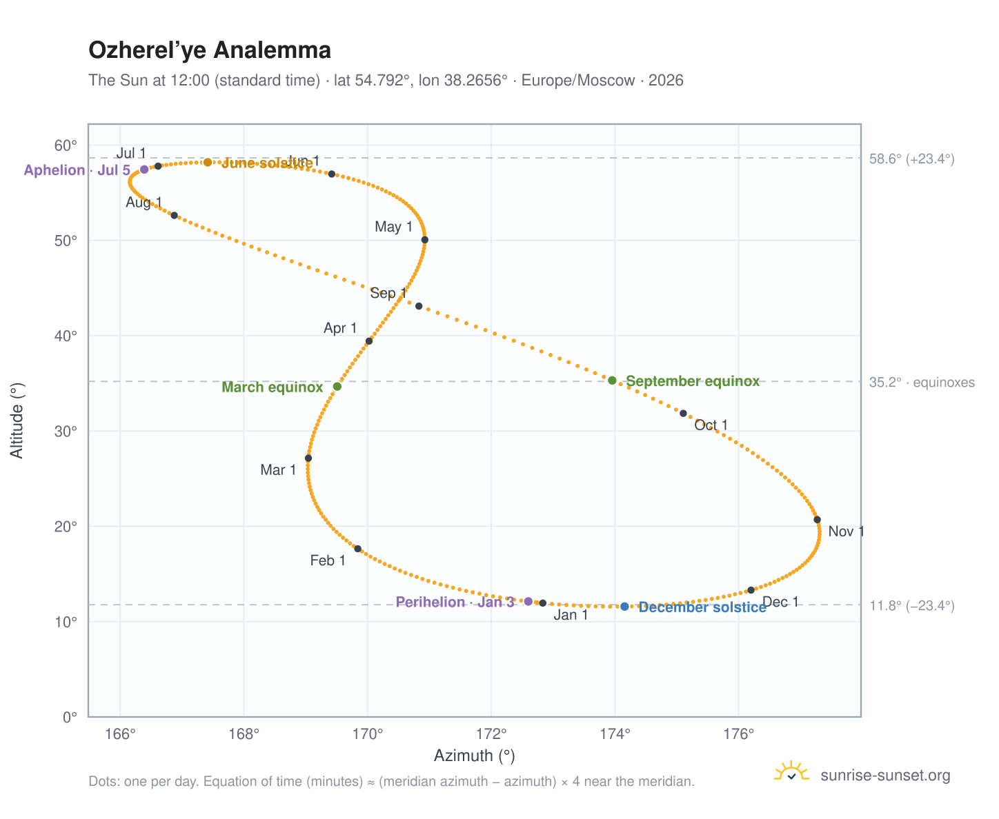 Ozherel’ye analemma chart: the Sun at 12:00 (standard time) through the year