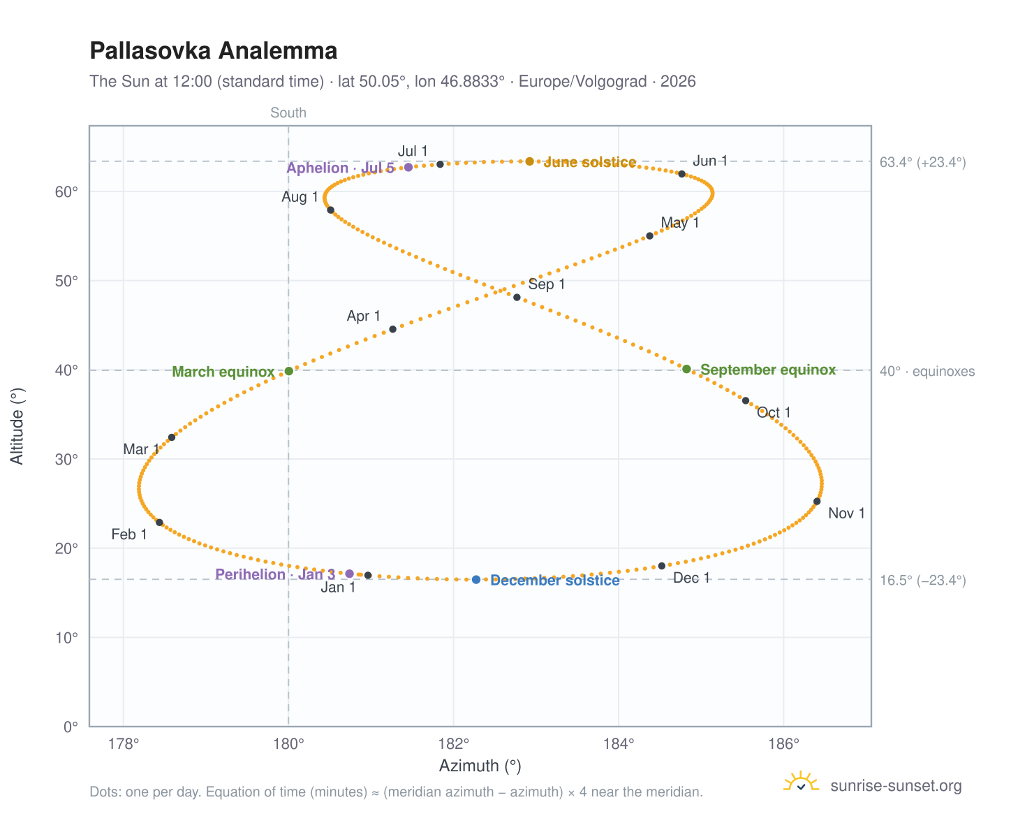 Pallasovka analemma chart: the Sun at 12:00 (standard time) through the year
