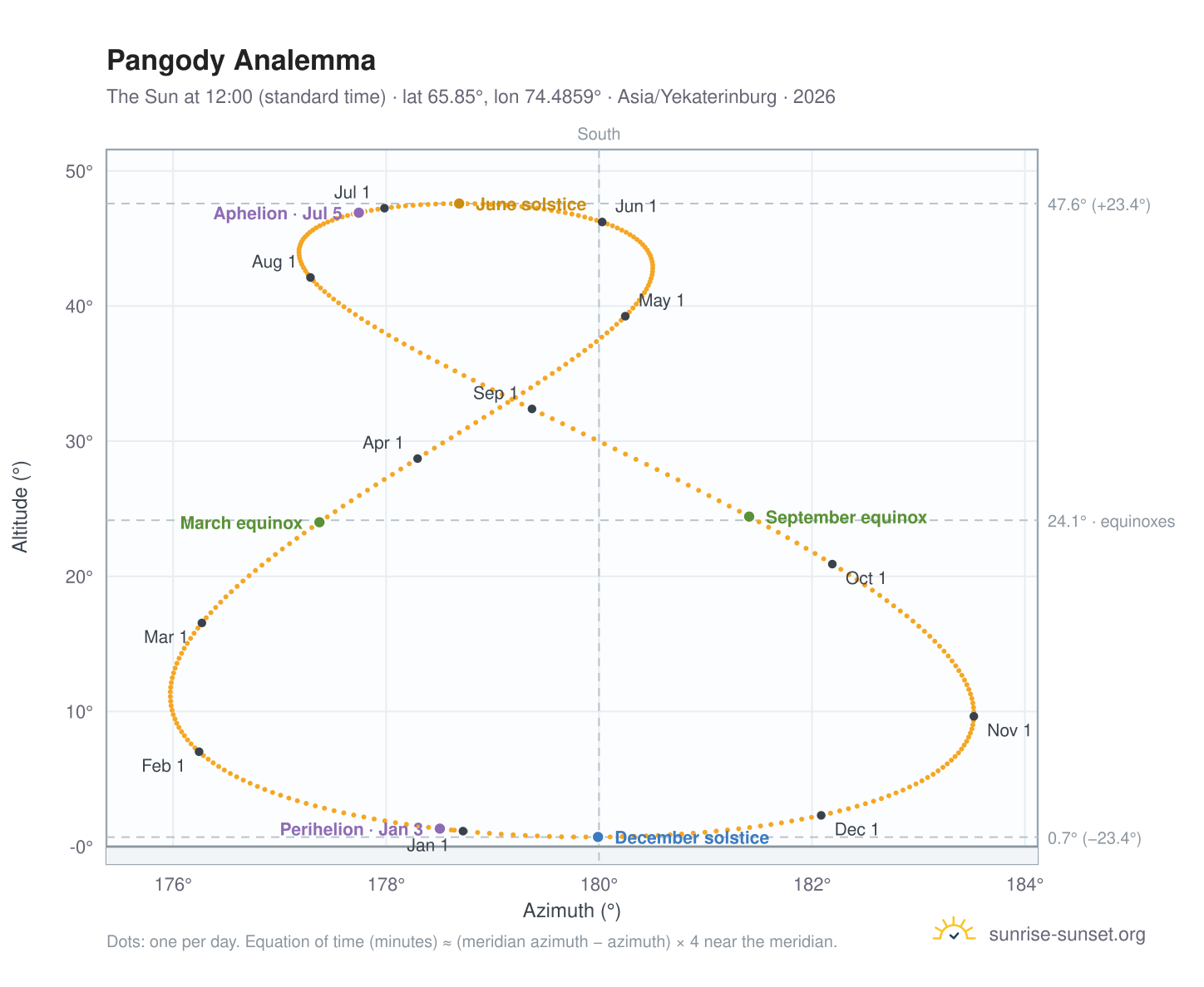 Pangody analemma chart: the Sun at 12:00 (standard time) through the year
